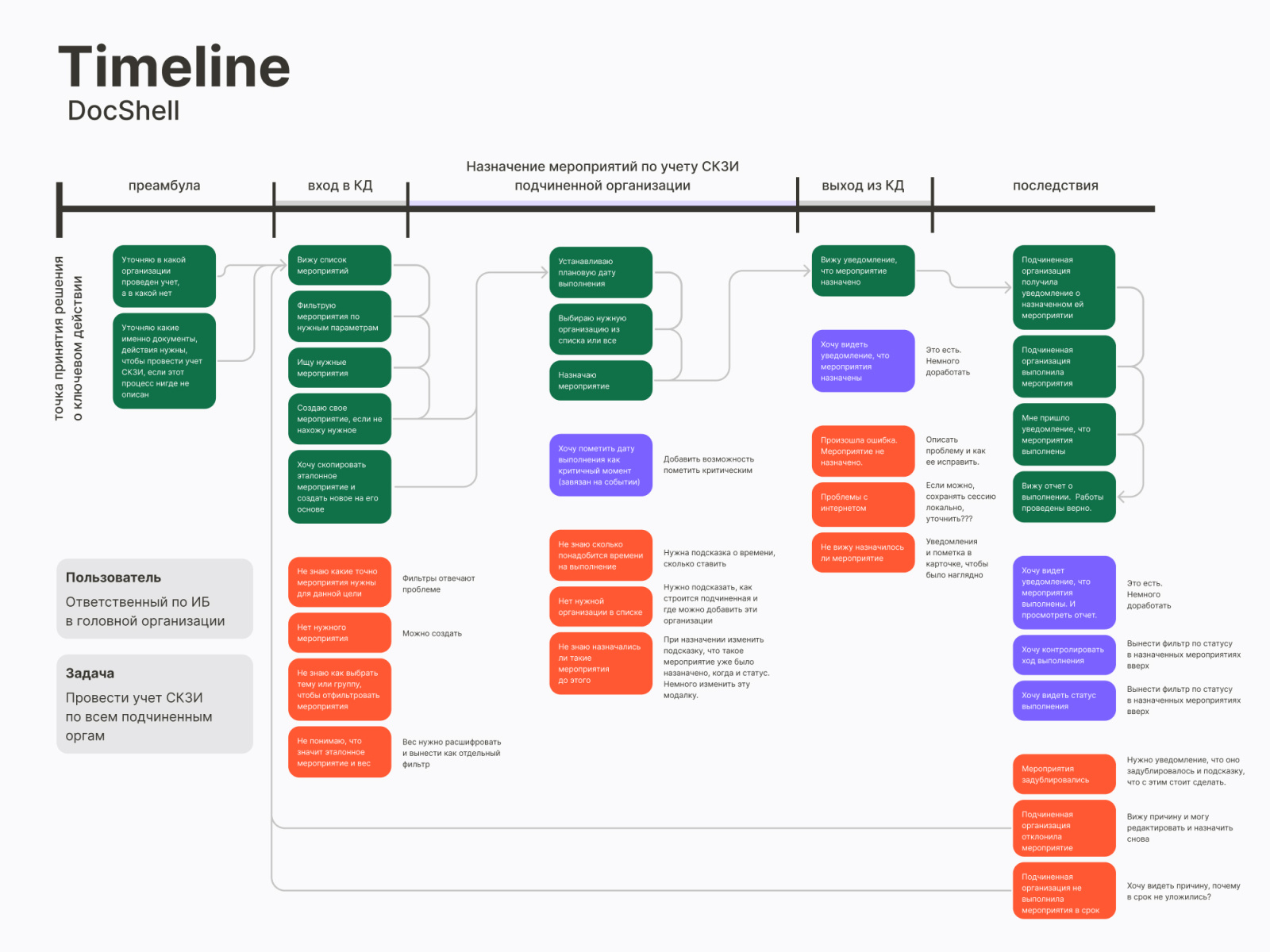 Timeline for DocShell — web app on information security by Marina ...