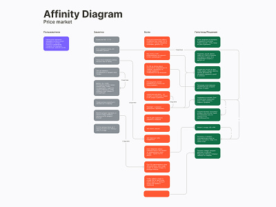 Affinity Diagram for web app affinity diagram app application components design ui ux дизайн