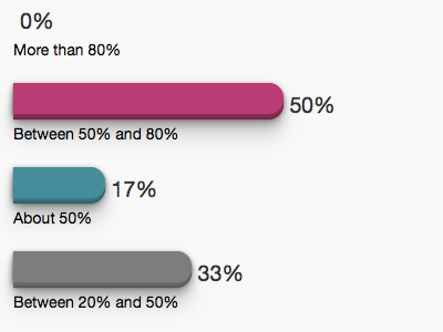 Poll Results fake 3d poll results