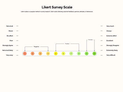 Likert survey scale
