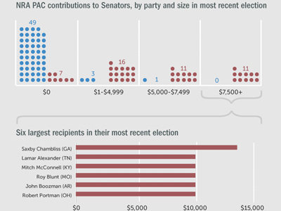 Influence of NRA in the Senate data graph politics sunlight foundation