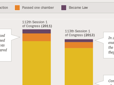 Many bills are introduced in Congress. Few become law. bar graph data dataviz sunlignt foundation