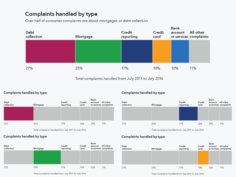 Complaints handled by type government graph cfpb info viz data viz bar chart