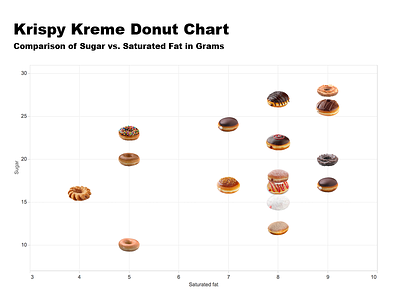 Donut Chart chart data viz donut chart graph krispy kreme scatter plot tableau