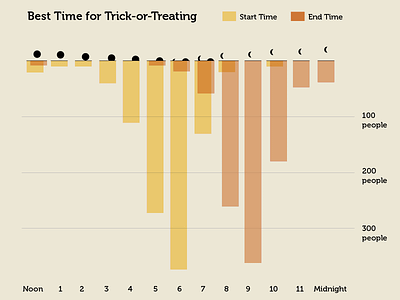 Trick or Treat time bar chart chart data viz graph halloween
