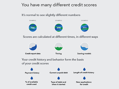 CFPB Credit Scores