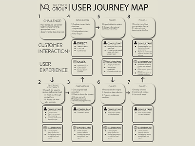 User Journey Map app branding cx design graphic design illustration logo typography ui user journey map ux vector website