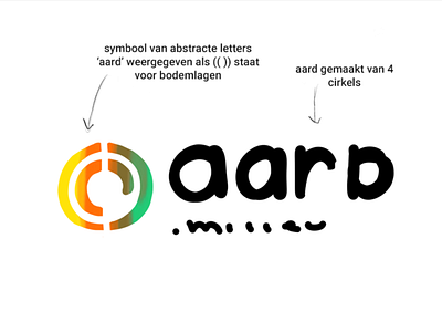 rejected logo sketch for client Aard Milieu