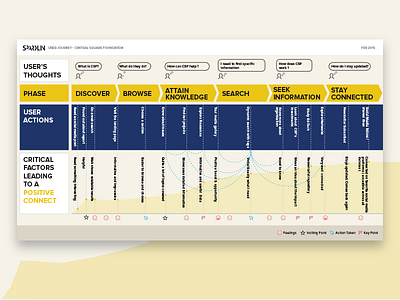 User Journey for Central Square Foundation