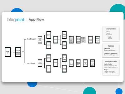 Blogmint - App Flow