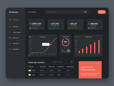 Covid-19 Dashboard by Charles Mongwe on Dribbble