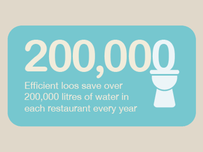 "Efficient loos" infographic toilet typography