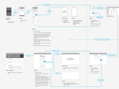 Interaction Flow chart diagram interaction flow interaction model ux wireframes