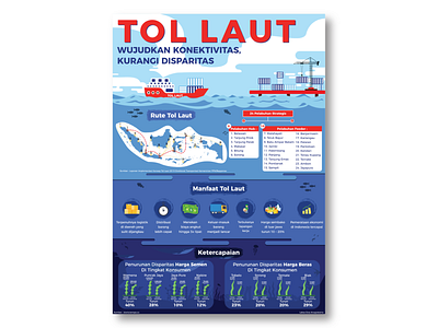Tol Laut (Infographic) design indonesia infographic maritime poster ship tol laut