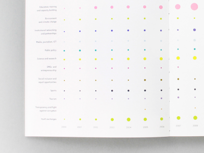 15th anniversary report #3 annual report book design data editorial info graph infographics numbers