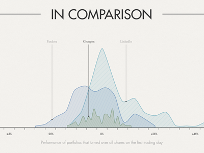Groupon Infographic - In Comparison chart data graph infographic information graphic line line chart stats visualization