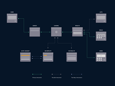 Search Experience Flow