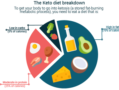 Keto Diet adobe adobe illustrator cc design diet food illustration keto vector vector art vector artwork web