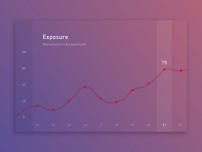 Day 051 Shots Statistic chart curves dashboard exposure flat gradient graphic shot statistic view