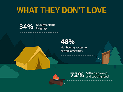 Camping VS Glamping camping design glamping illustration infographic mad fish digital stats vector