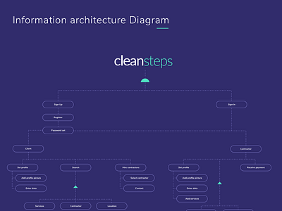 Information architecture diagram app design sketch ui ux web