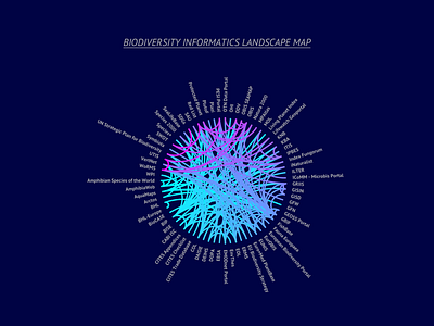 Biodiversity informatics landscape map
