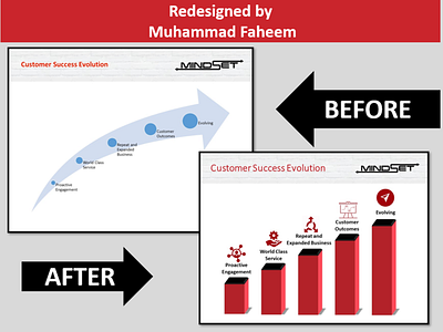 PowerPoint Redesigned for MINDSET after appealing arrow before and after creative design evolution graphics icons ideas infographics mindset powerpoint presentation presentation design professional red redesign success visuals