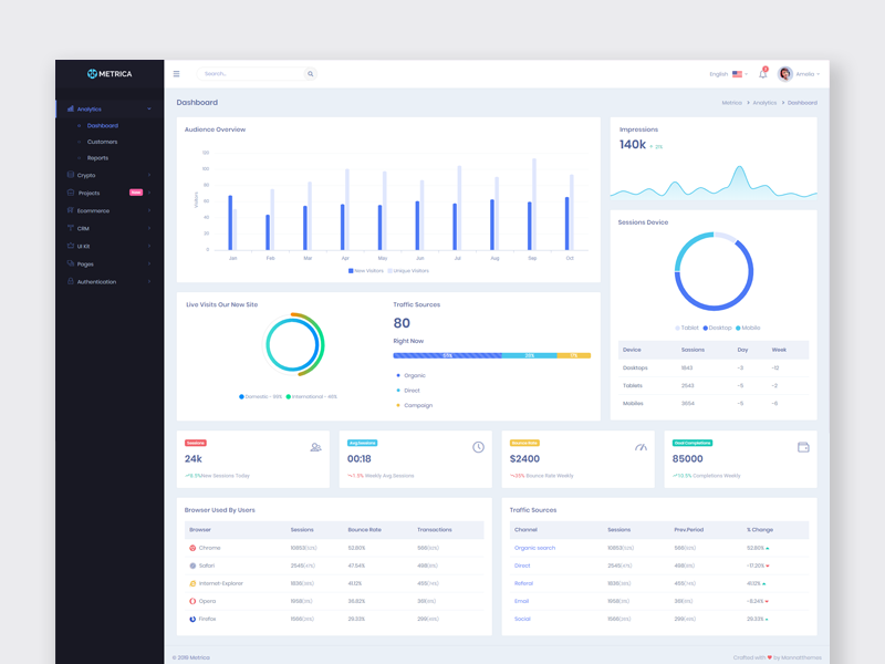 Metrica - Admin & Dashboard Template by Mannat Themes on Dribbble