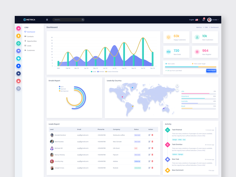 Metrica - Admin dashboard by Mannat Themes on Dribbble