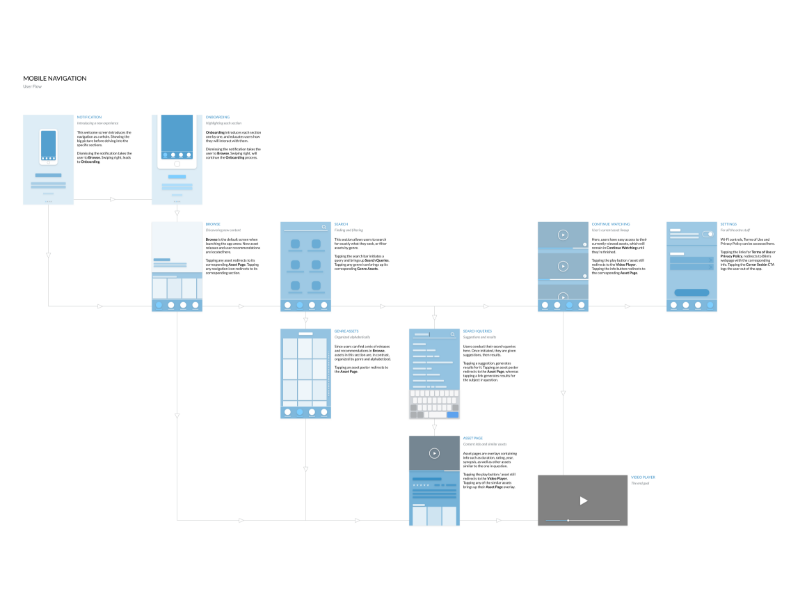 Navigation User Flow by Karen Lam on Dribbble