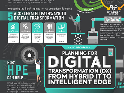 Digital Transformation DX Infographic - HPE Hewlet Packard Enter blueprint data visualization digital transformation enterprise infographic information design methodology transformation
