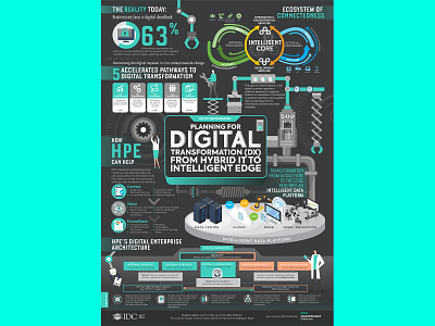 Digital Transformation DX Infographic - HPE Hewlet Packard Enter blueprint data visualization digital transformation enterprise infographic information design methodology transformation