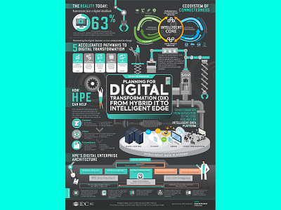 Digital Transformation DX Infographic - HPE Hewlet Packard Enter