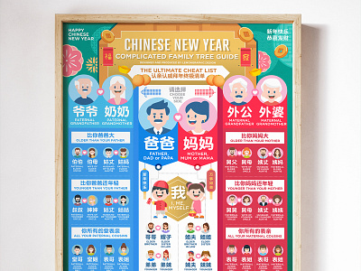 认亲认戚关系信息图 Chinese new year Family tree infographic cny cny2021 family tree infographic information design informationdesign typography 信息图