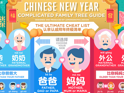 认亲认戚关系信息图 Chinese new year Family tree infographic cny cny2021 family tree infographic information design informationdesign typography 信息图