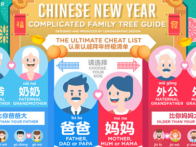 认亲认戚关系信息图  Chinese new year Family tree infographic