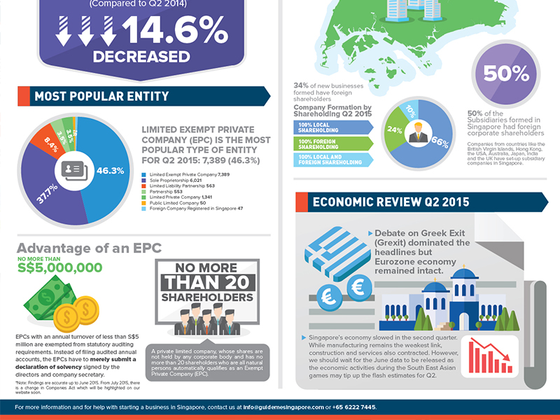 Hawksford Singapore business formation Q2 infographic by Lemongraphic ...