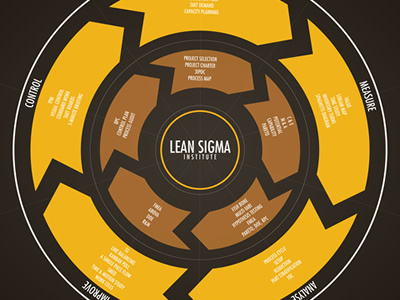 Lean Six Sigma Information Design Infographic Poster 2 business process data sets info graphic infographic infographic poster information design institute lean sigma lean six sigma pie chart strategy visualization yellow infographic