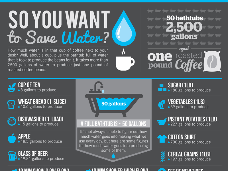 Water Infographic