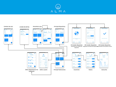 Wireframes UX para una App de control domótico app information architecture ui ux wireframe