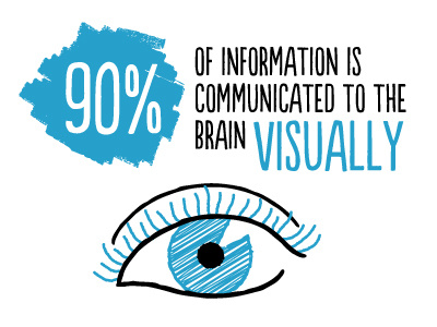 Visual Communication data viz digital illustration hand drawn handmade infographic line art put a pie chart on it sketch