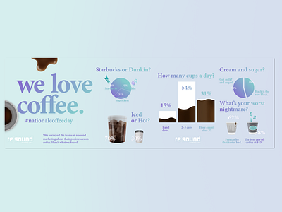 #nationalcoffeeday survey infographic