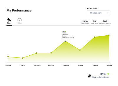 Fitness performance chart UX @fitness app @ui @ux design ui uiux webapp