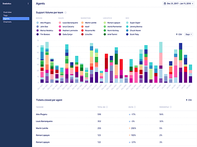 helpdesk stats charts project stats table