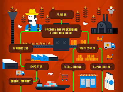 Supply Chain : Infographic export factory farmer locistics milk supply chain