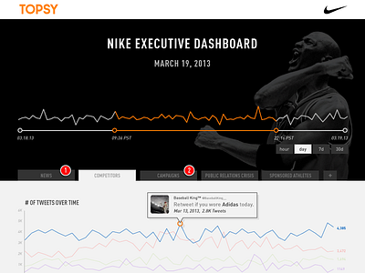 Custom dashboard design charts dashboard data data viz flat ui user interface ux visualization