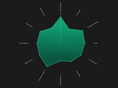 High Contrast Radar Chart chart data dataviz design radar spider visualization viz