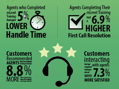 Infographic - call center stats infographic typography