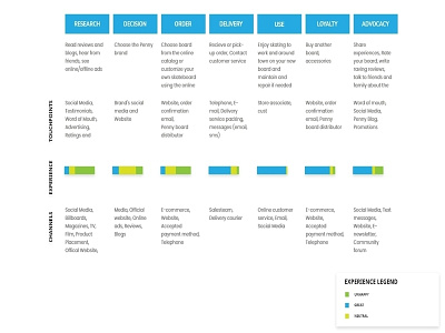 Customer Journey Map customer experience customer journey map design ui ux