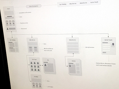 Small Site Architecture + Flow deliverable flowchart ia information architecture omnigraffle process site map sitemap ux ux kits wireframes